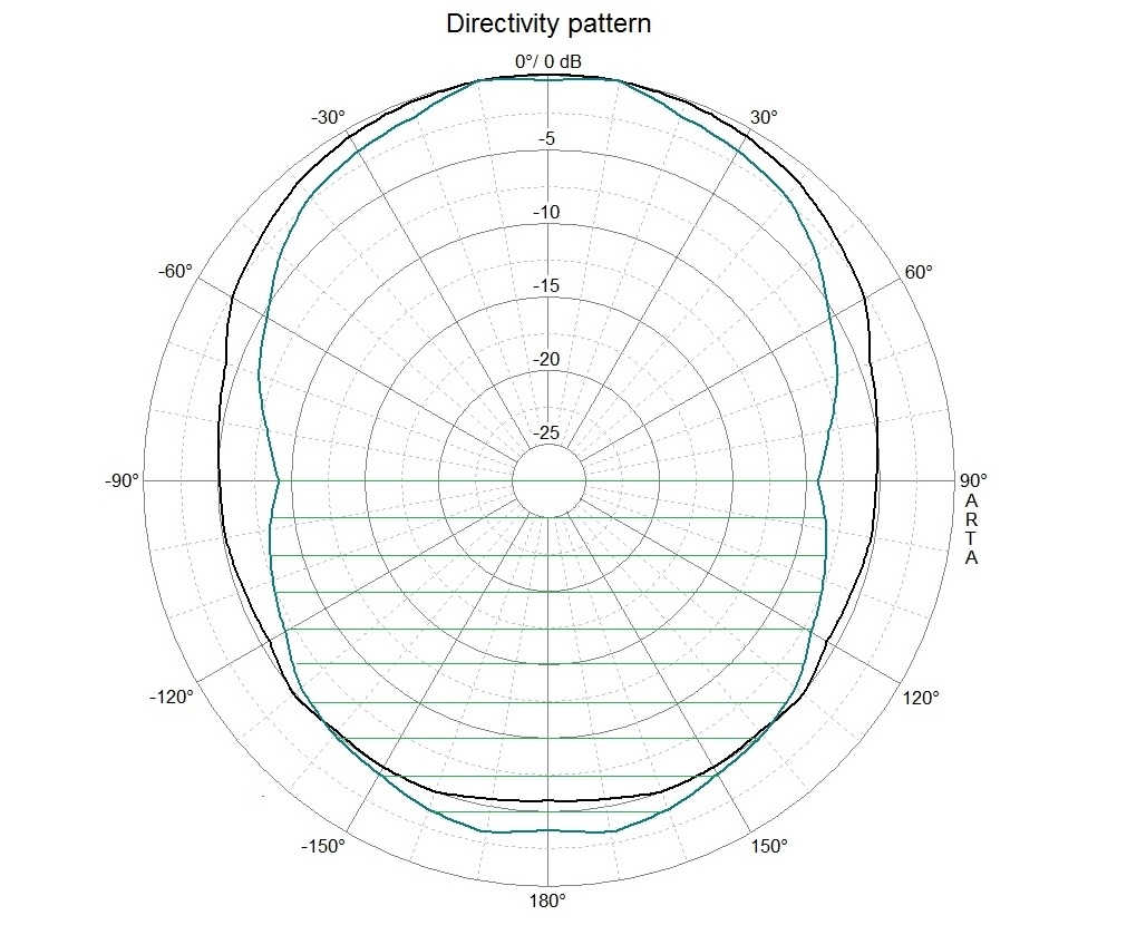 125Hz Polar graph